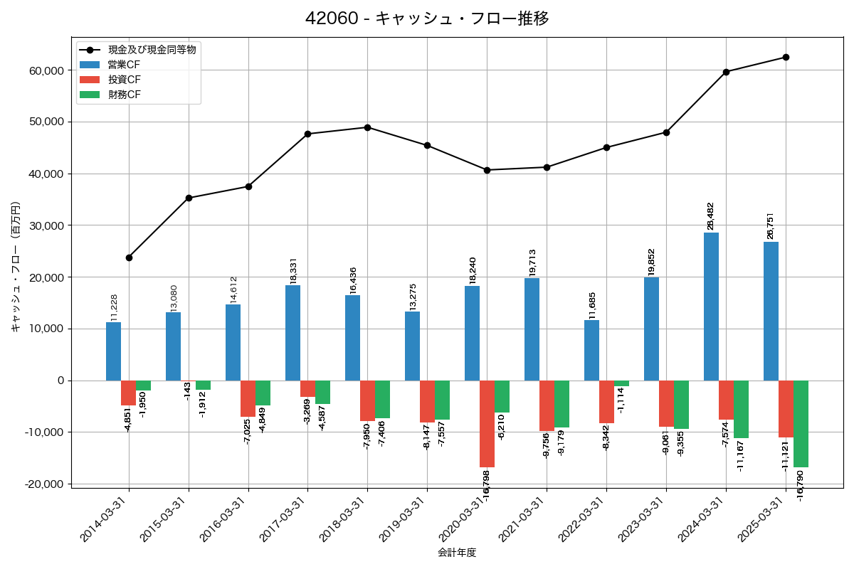 キャッシュフロー推移グラフ