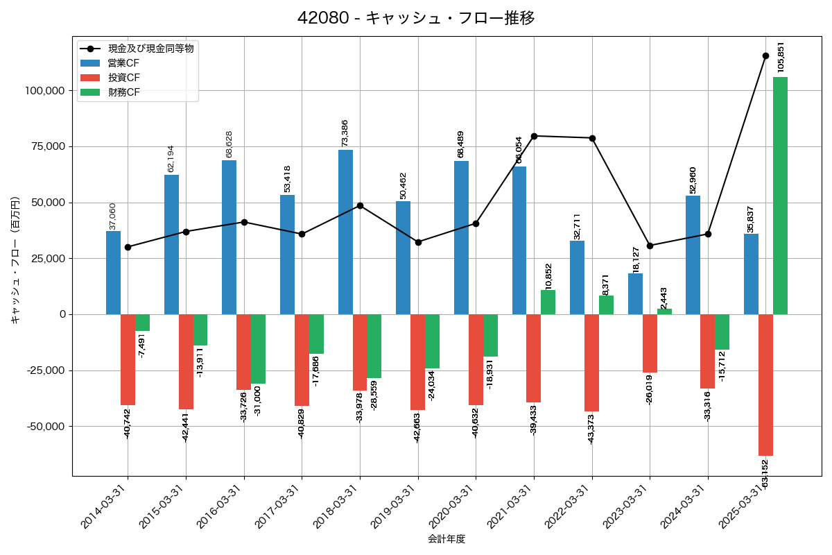 キャッシュフロー推移グラフ