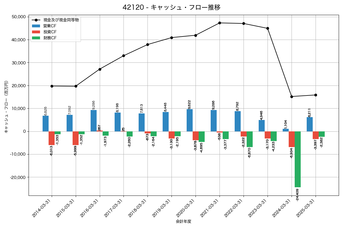キャッシュフロー推移グラフ
