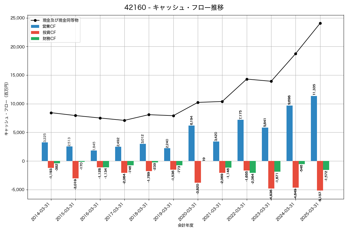 キャッシュフロー推移グラフ