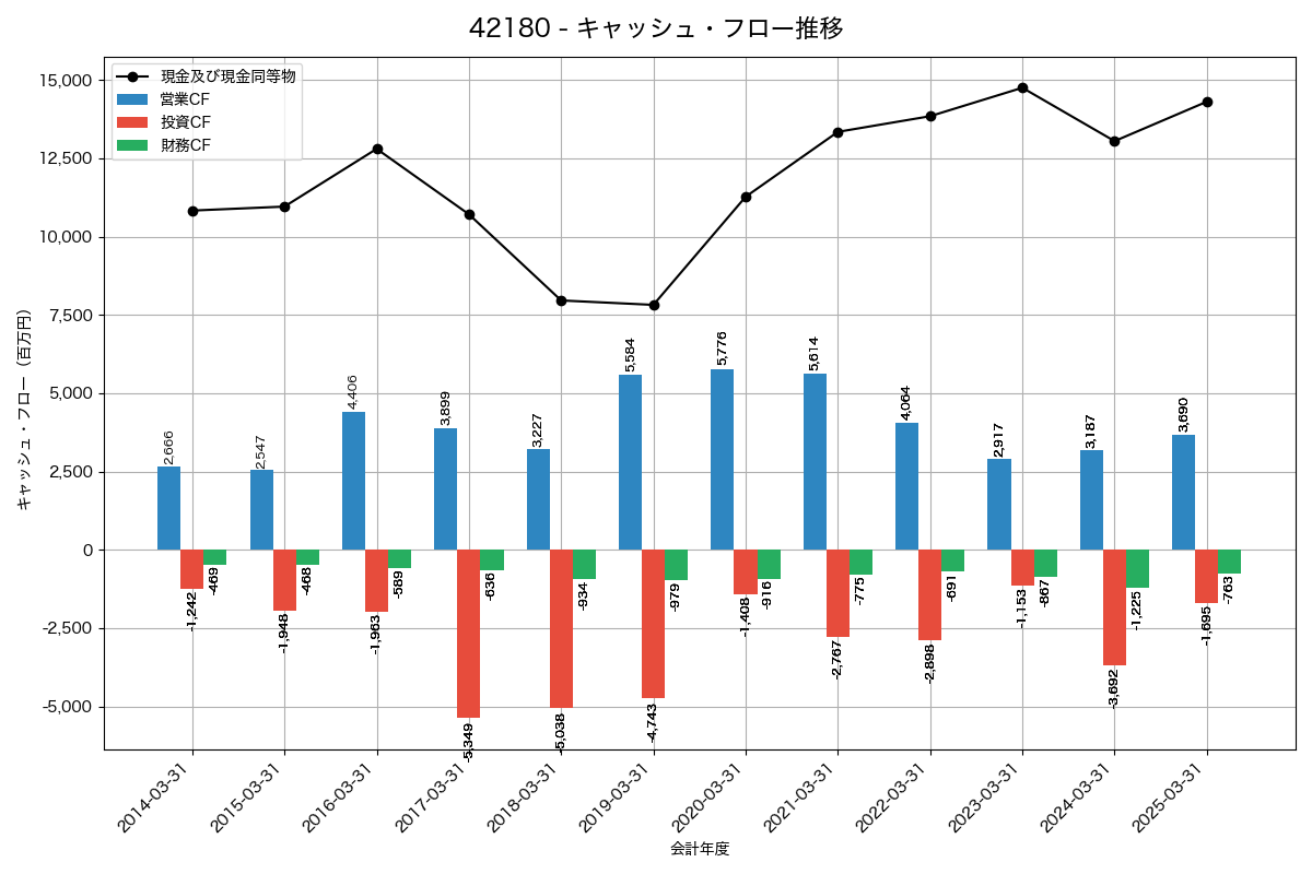 キャッシュフロー推移グラフ