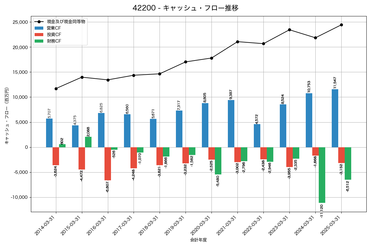 キャッシュフロー推移グラフ
