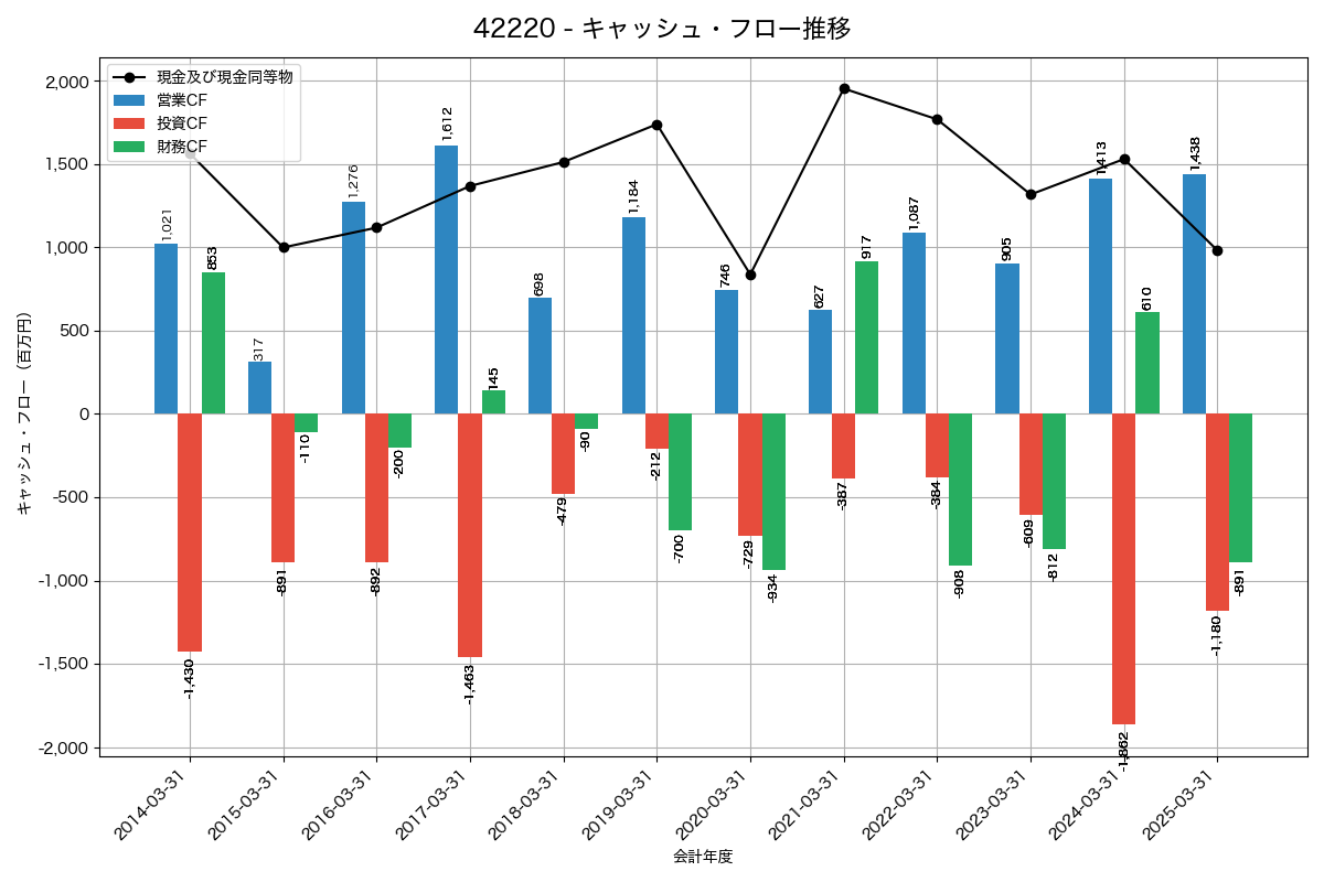 キャッシュフロー推移グラフ