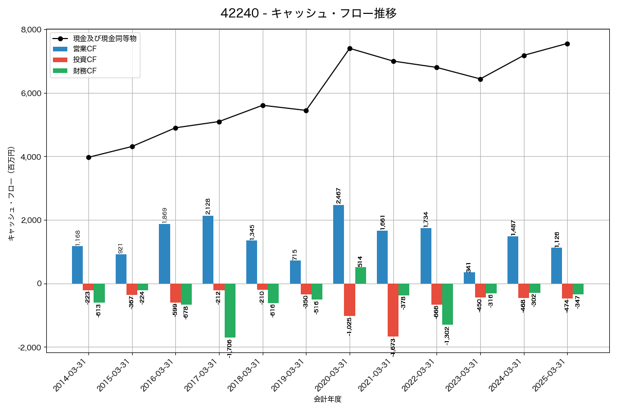 キャッシュフロー推移グラフ