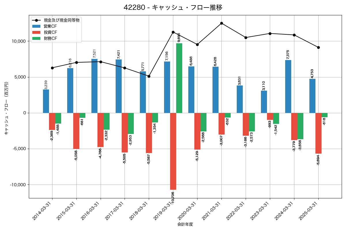 キャッシュフロー推移グラフ
