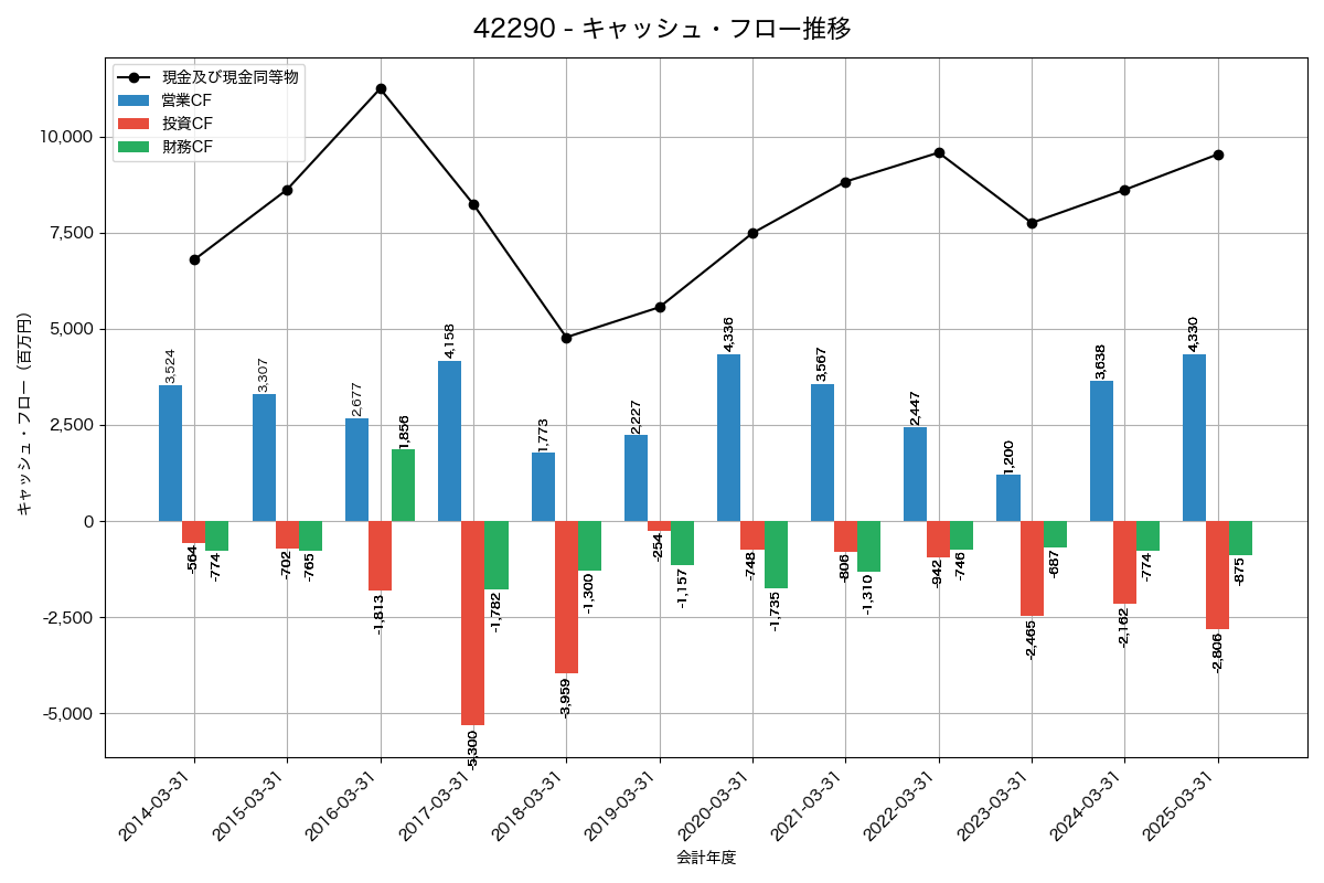 キャッシュフロー推移グラフ