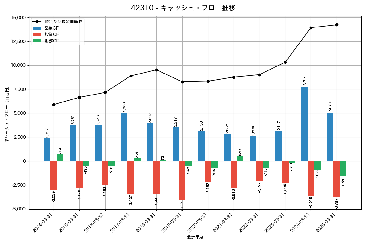 キャッシュフロー推移グラフ