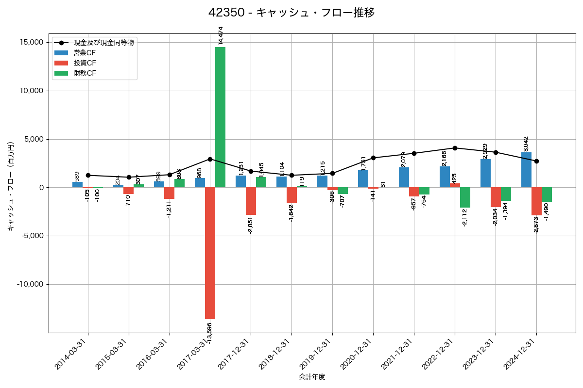 キャッシュフロー推移グラフ