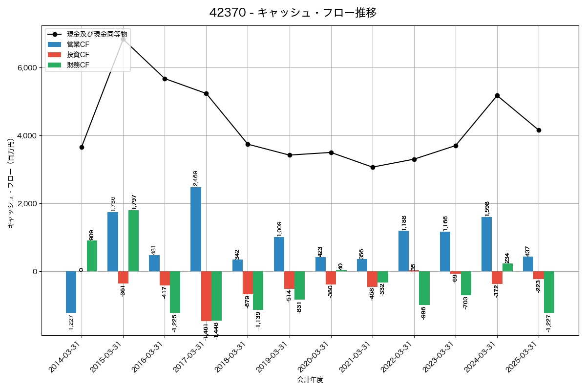 キャッシュフロー推移グラフ