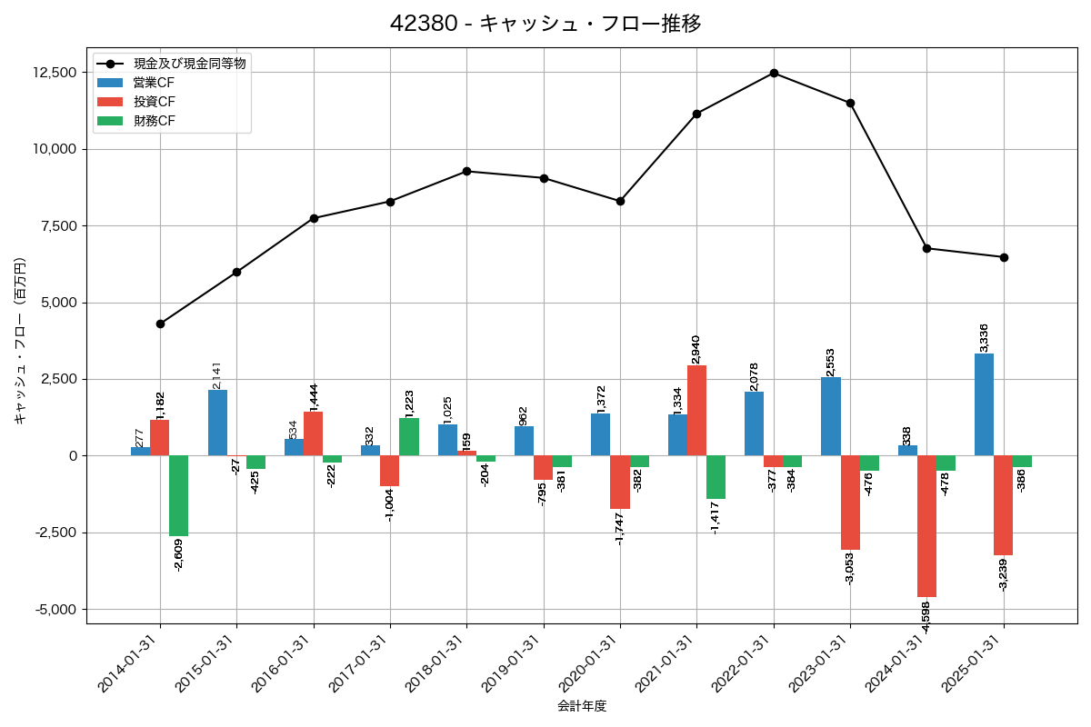 キャッシュフロー推移グラフ