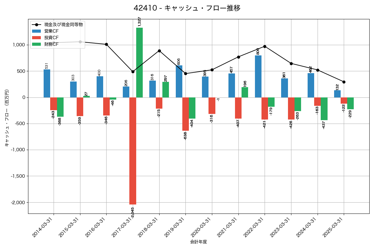 キャッシュフロー推移グラフ