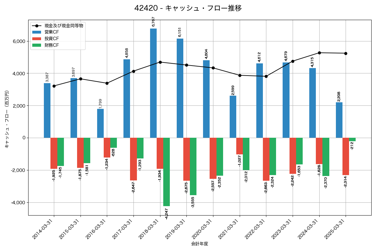 キャッシュフロー推移グラフ