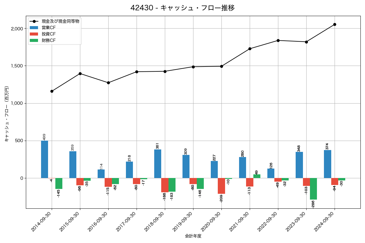 キャッシュフロー推移グラフ