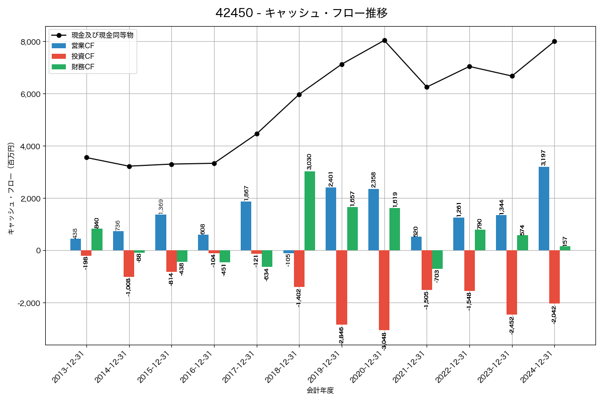 キャッシュフロー推移グラフ