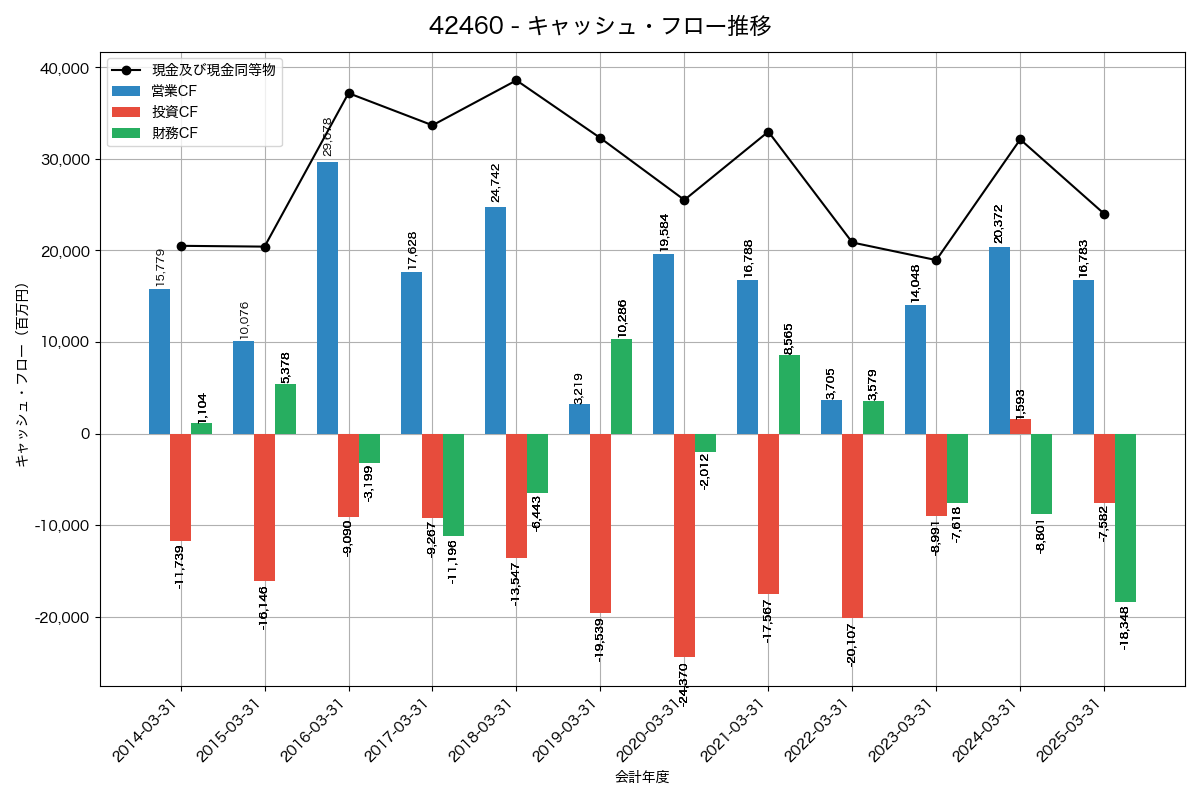 キャッシュフロー推移グラフ