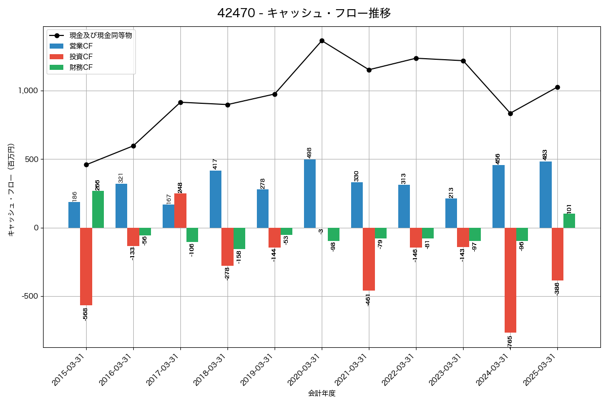 キャッシュフロー推移グラフ