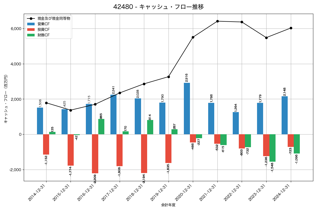 キャッシュフロー推移グラフ