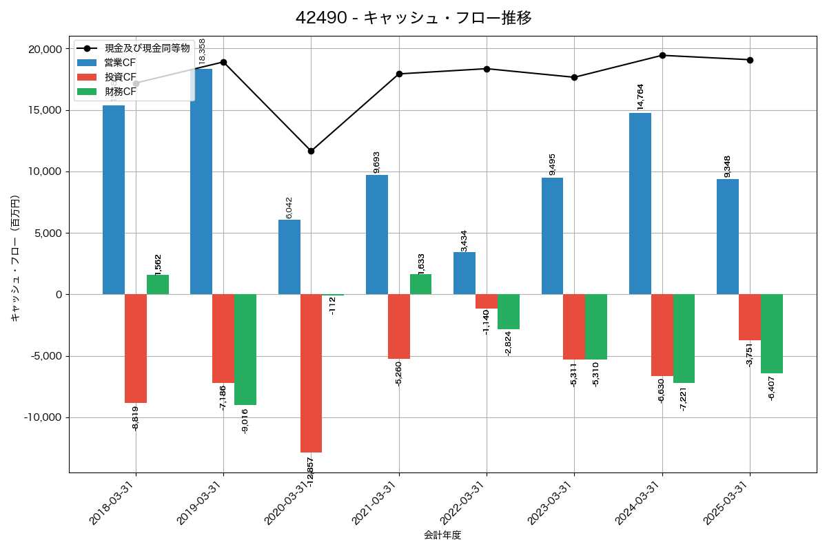 キャッシュフロー推移グラフ
