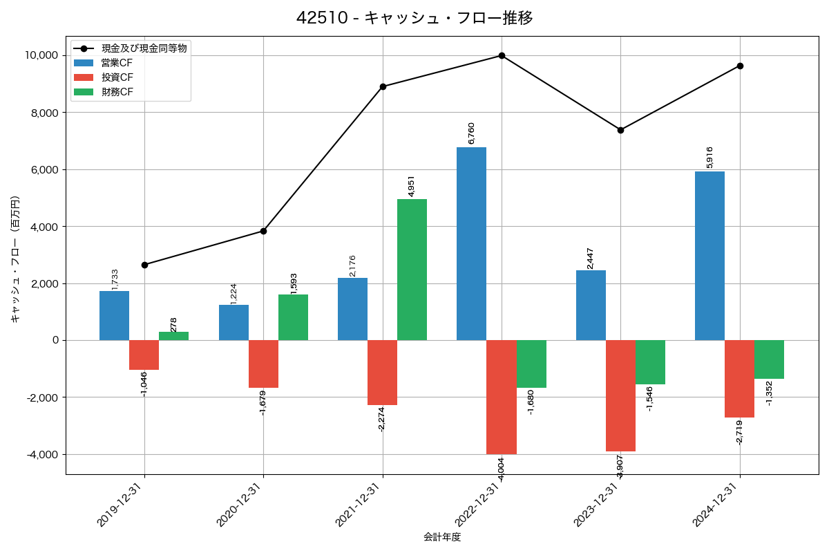 キャッシュフロー推移グラフ