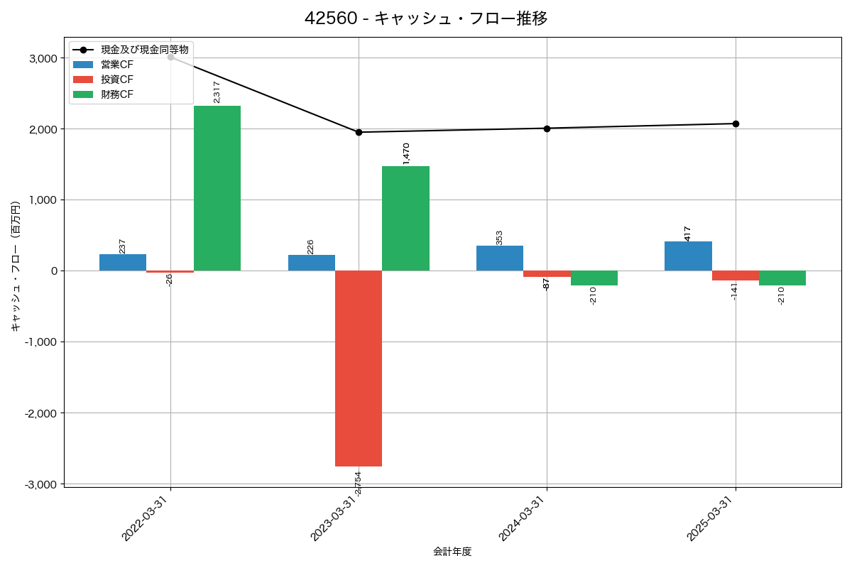 キャッシュフロー推移グラフ
