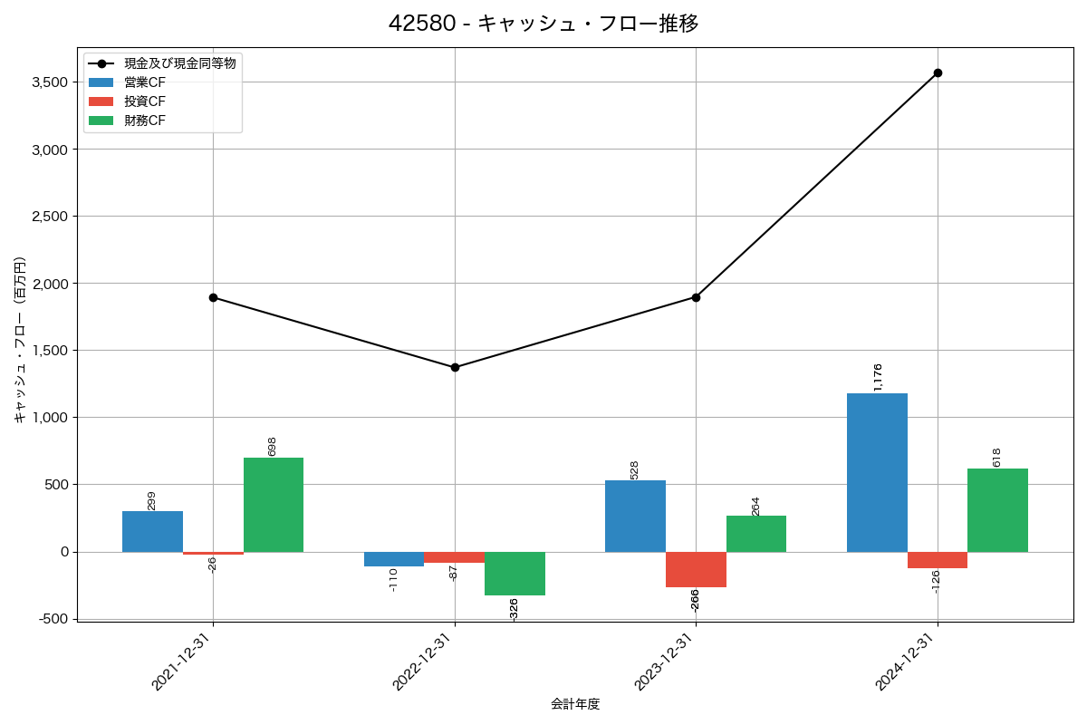 キャッシュフロー推移グラフ