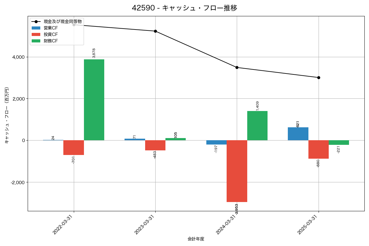 キャッシュフロー推移グラフ