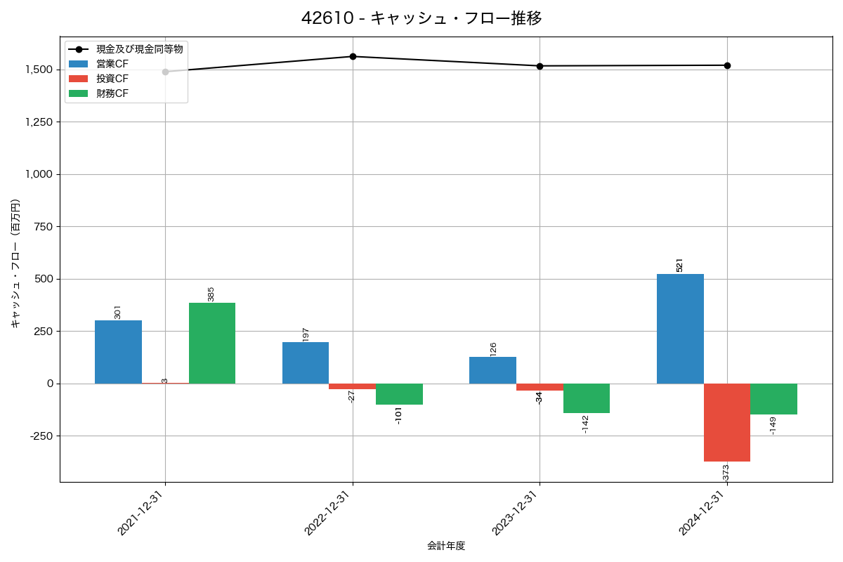 キャッシュフロー推移グラフ