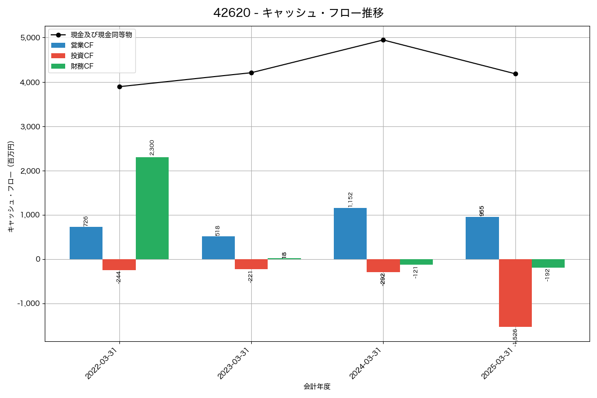 キャッシュフロー推移グラフ