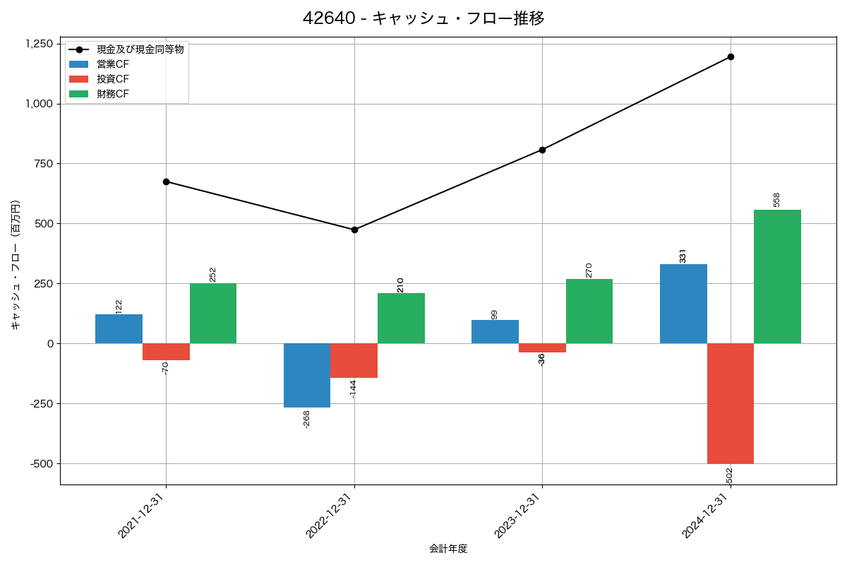 キャッシュフロー推移グラフ