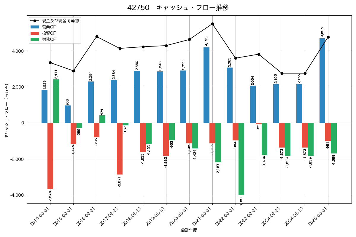 キャッシュフロー推移グラフ