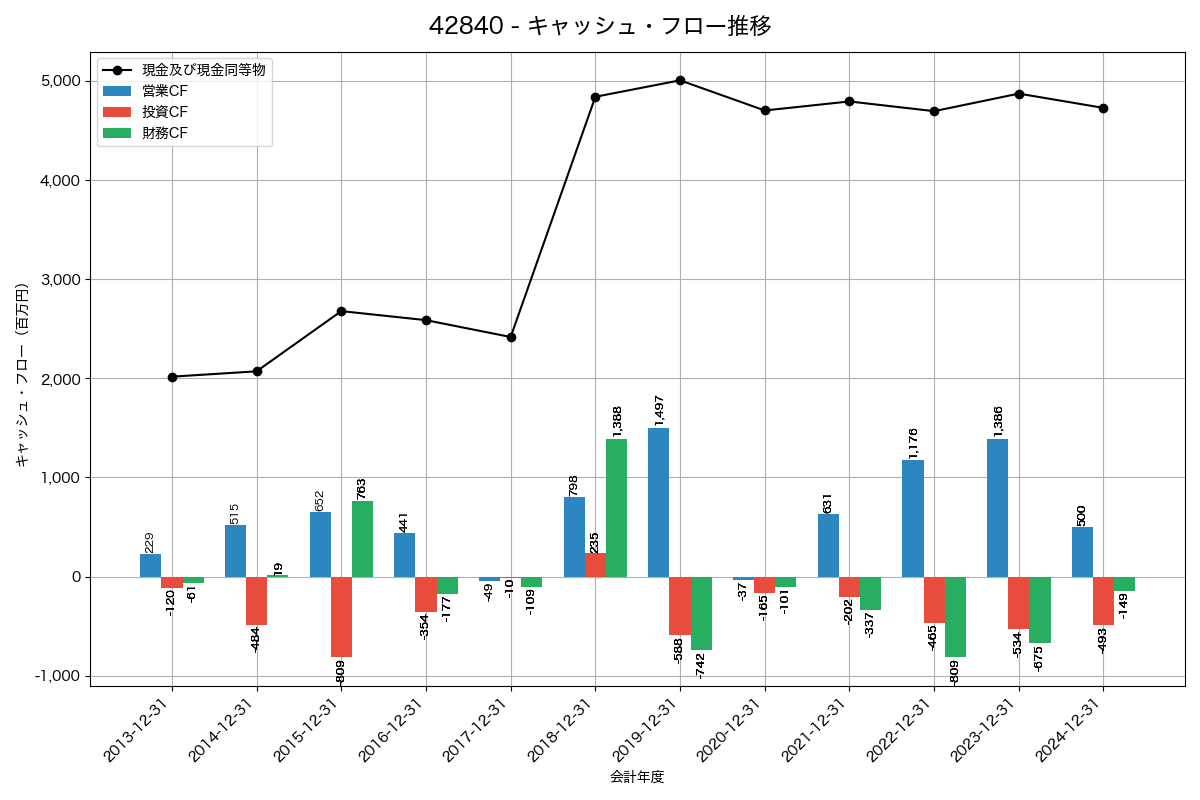 キャッシュフロー推移グラフ