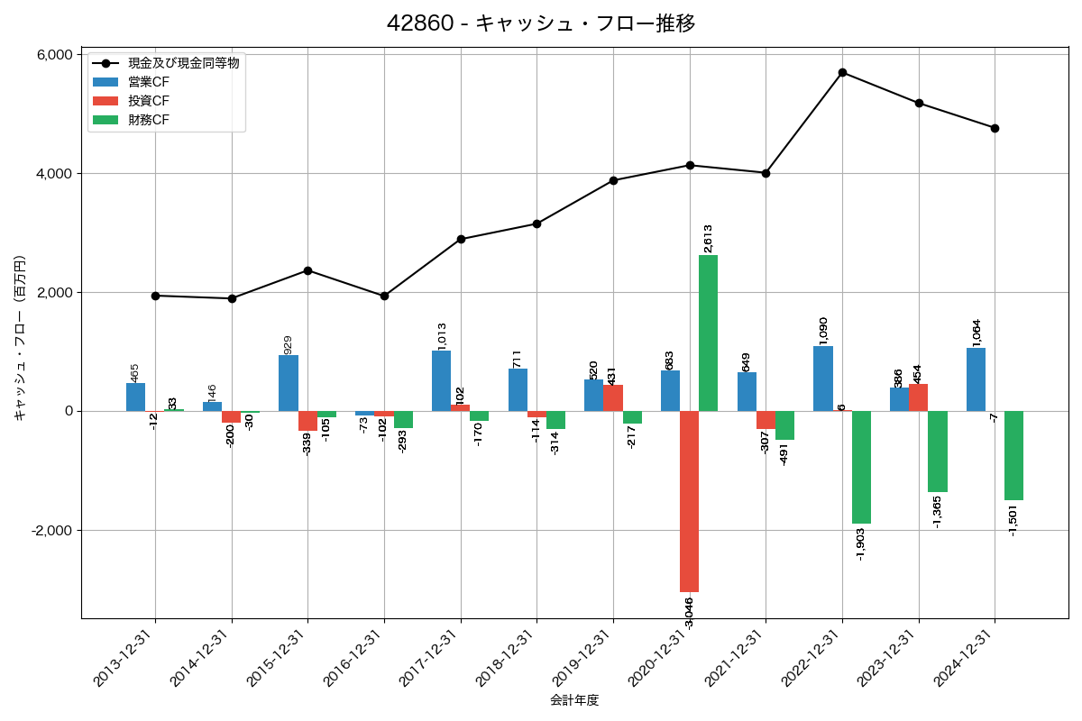 キャッシュフロー推移グラフ