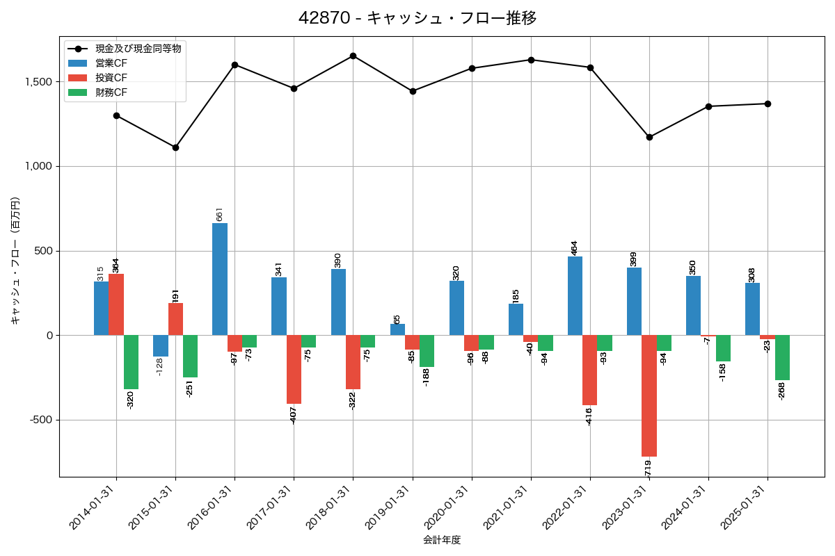 キャッシュフロー推移グラフ