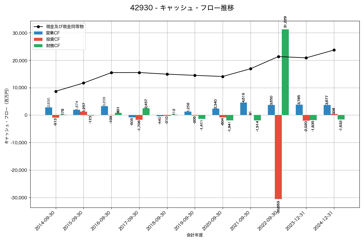 キャッシュフロー推移グラフ
