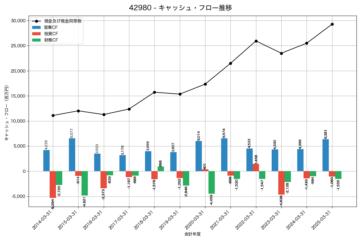 キャッシュフロー推移グラフ