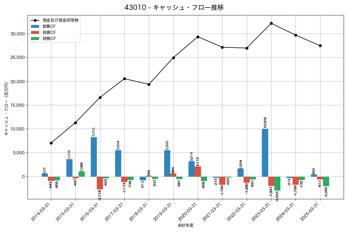 キャッシュフロー推移グラフ