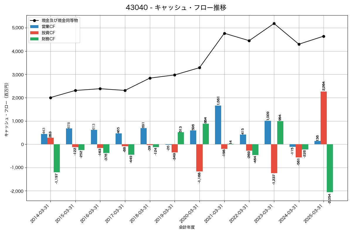 キャッシュフロー推移グラフ