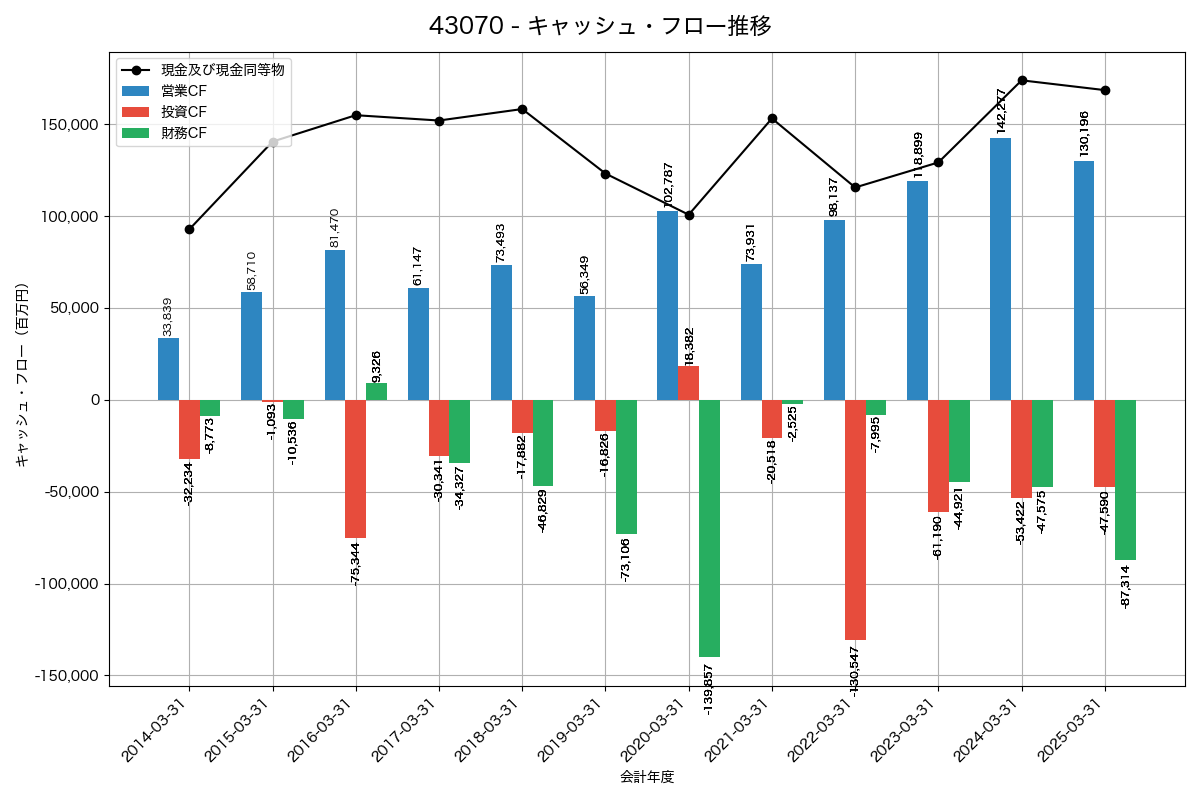 キャッシュフロー推移グラフ