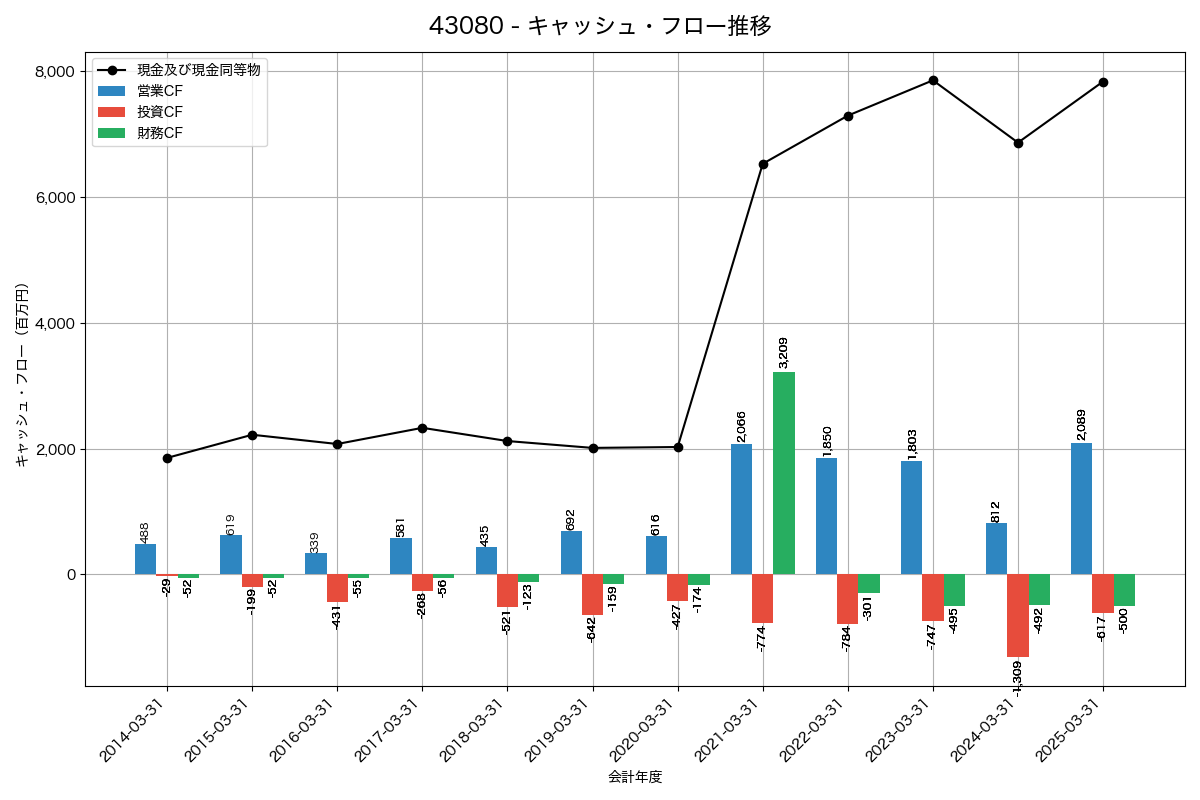 キャッシュフロー推移グラフ