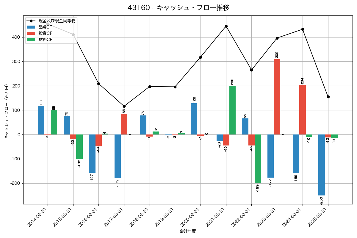 キャッシュフロー推移グラフ