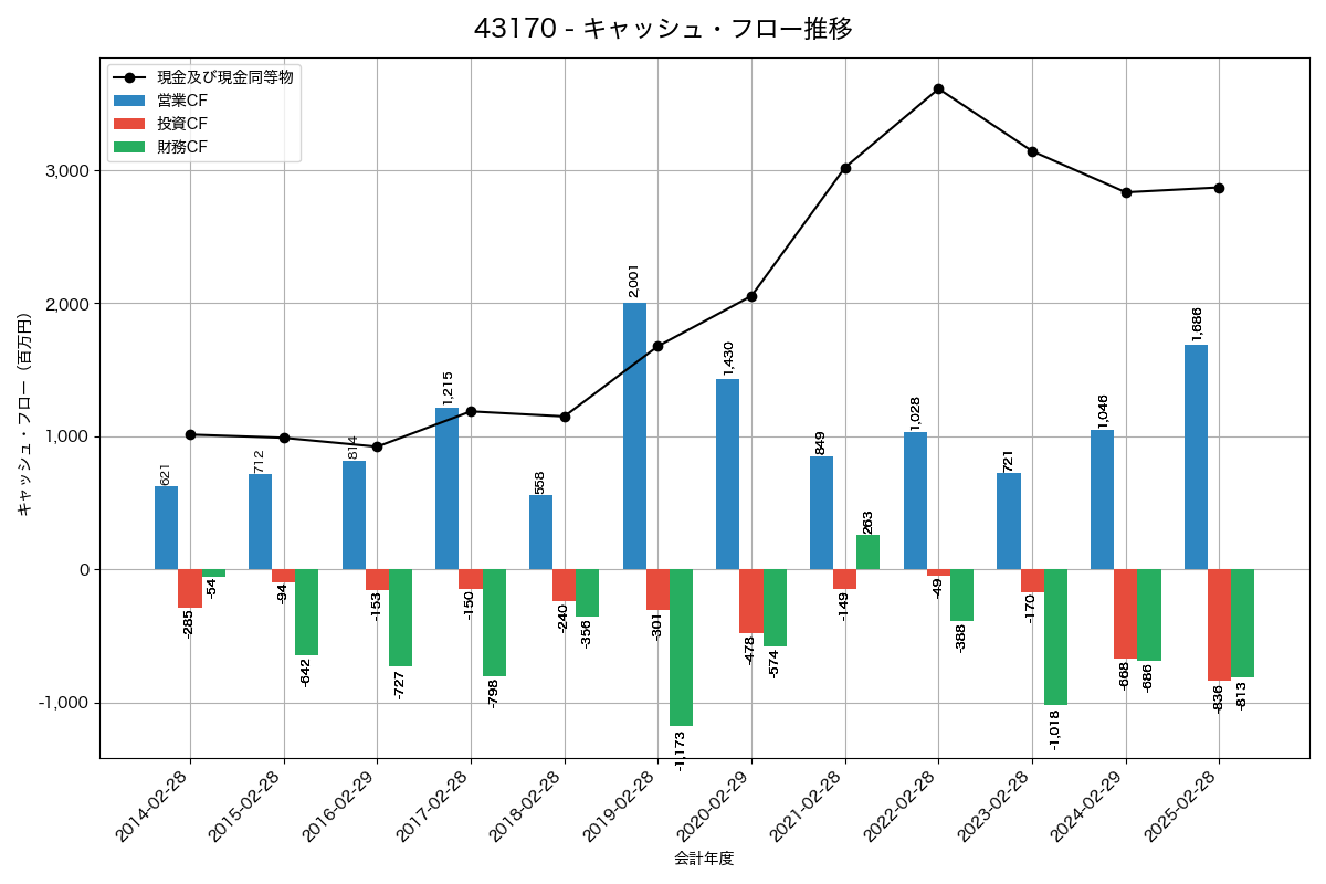 キャッシュフロー推移グラフ