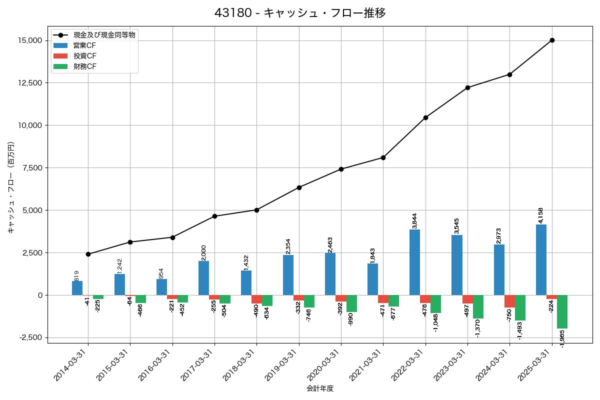 キャッシュフロー推移グラフ