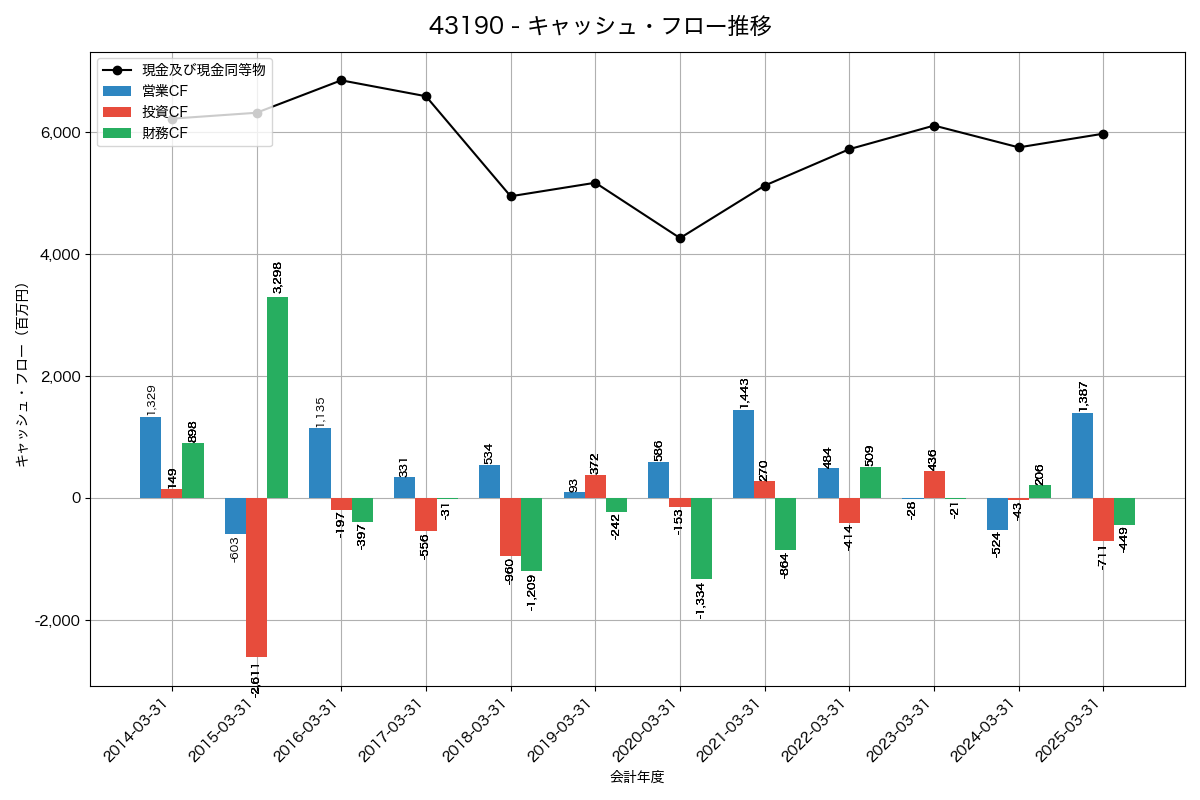 キャッシュフロー推移グラフ
