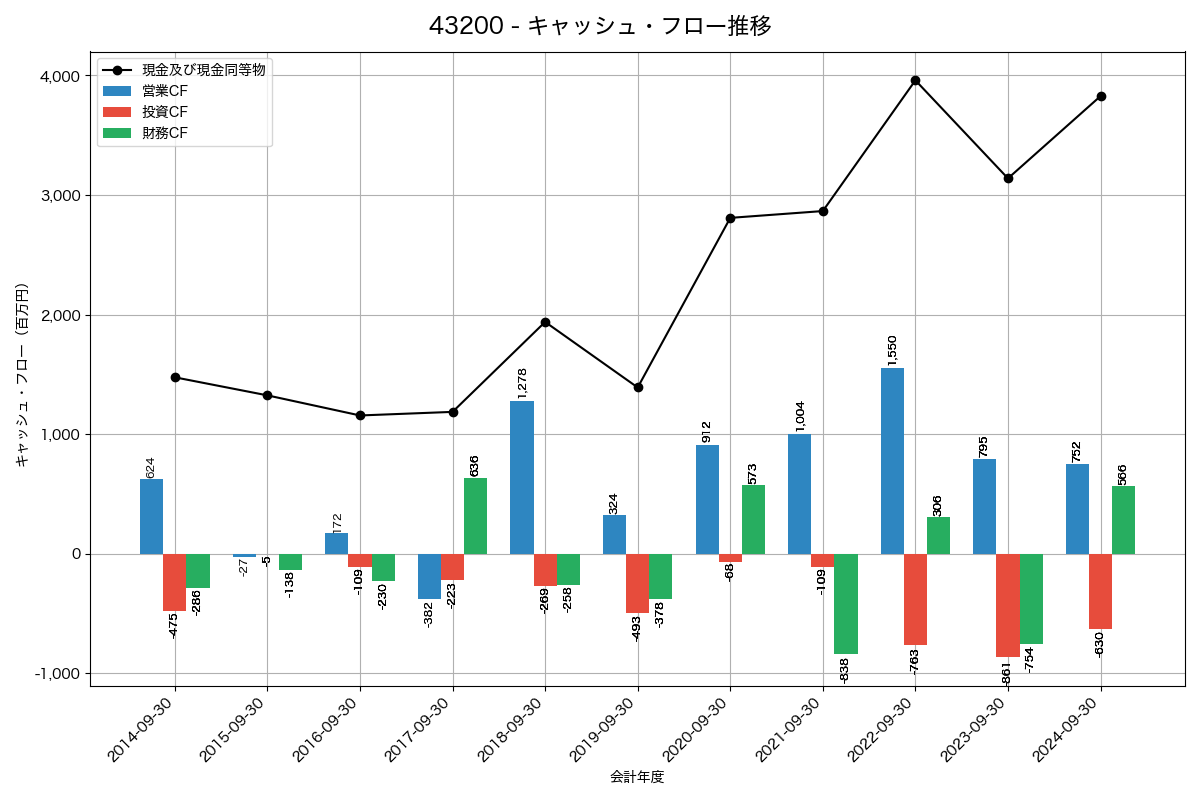 キャッシュフロー推移グラフ