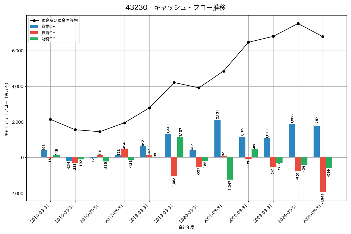 キャッシュフロー推移グラフ