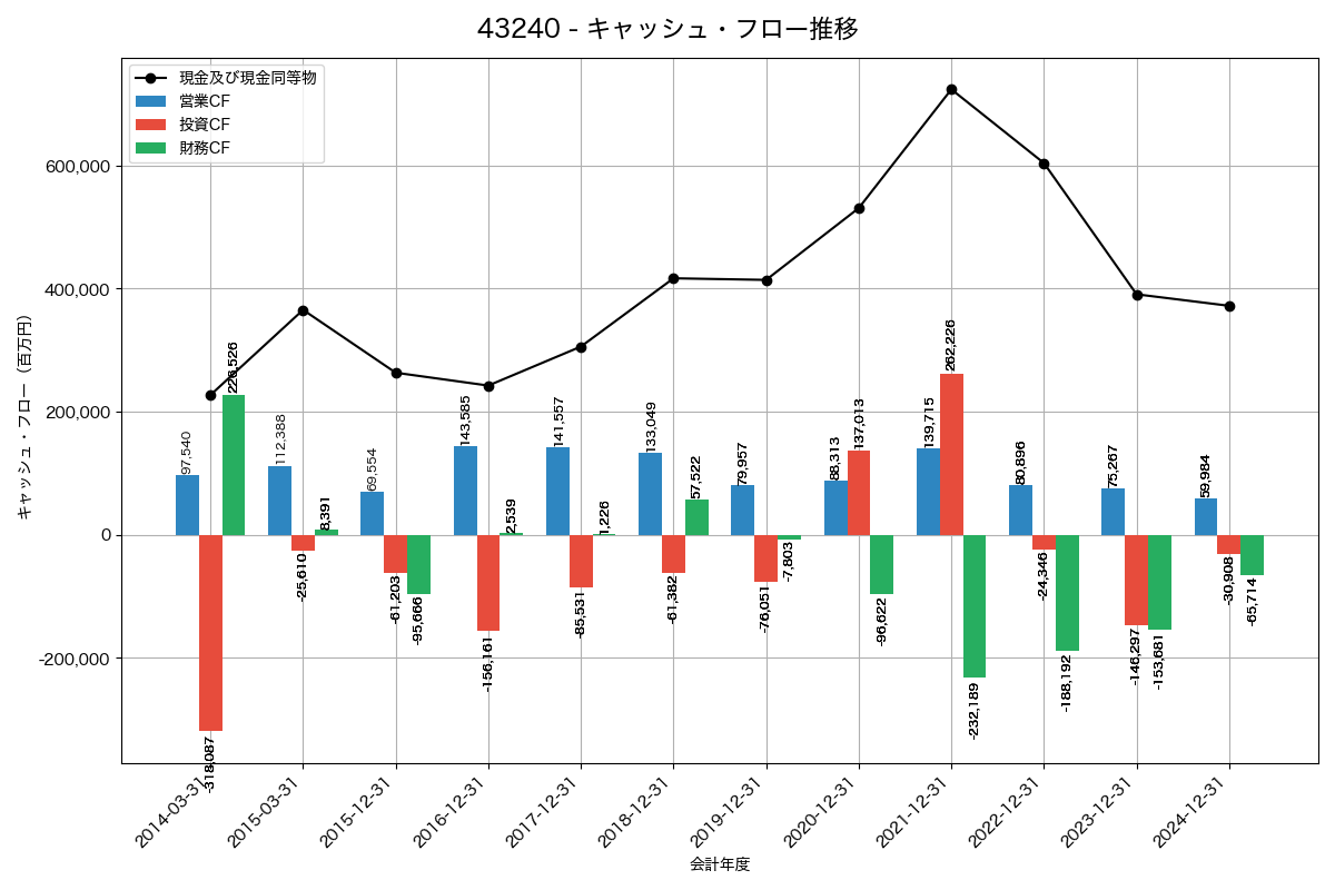 キャッシュフロー推移グラフ