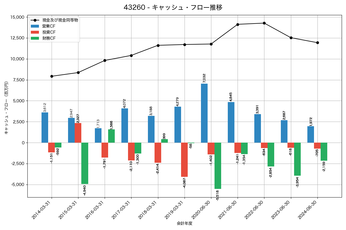 キャッシュフロー推移グラフ
