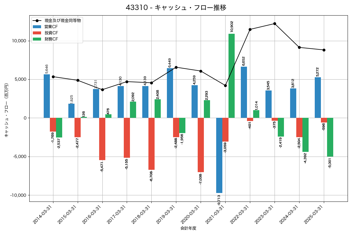 キャッシュフロー推移グラフ