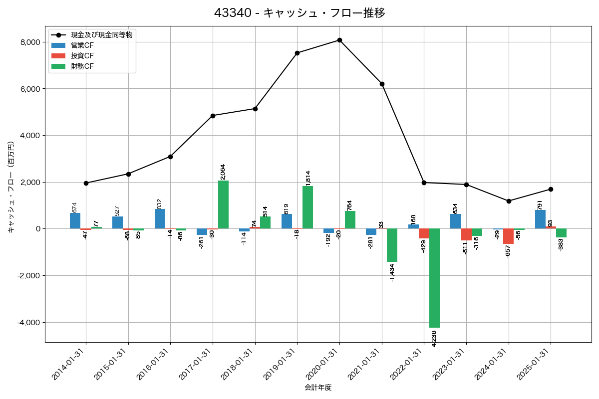 キャッシュフロー推移グラフ