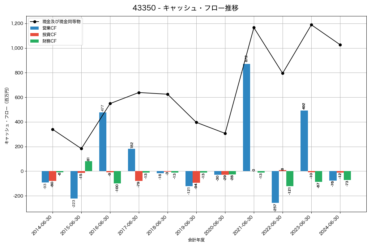 キャッシュフロー推移グラフ